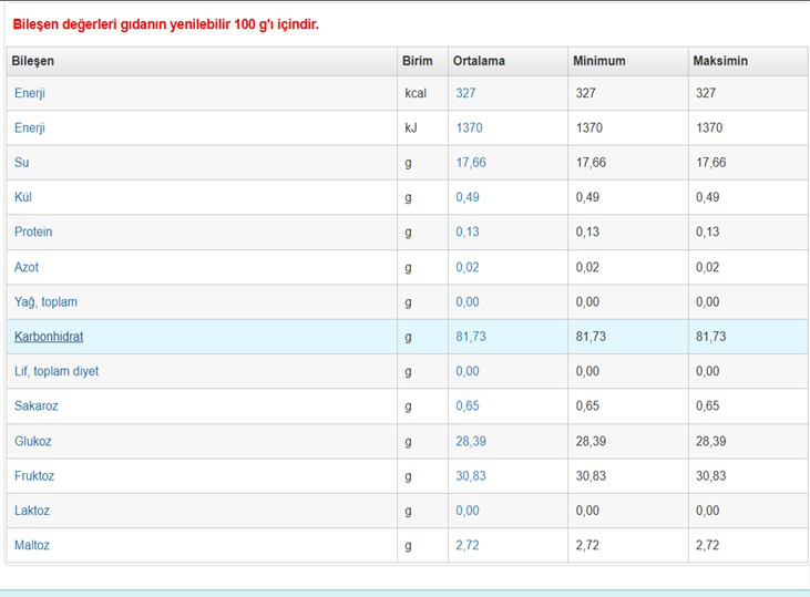 Gıda Bileşenleri Tablosu